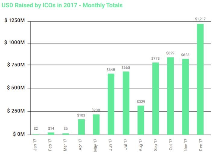 报告显示，2017年全球ICO募资56亿美元，十大ICO占25%
