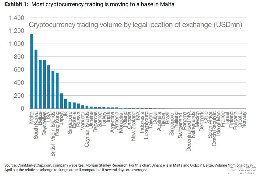 彭博：大多数加密货币交易平台正转移到马耳他